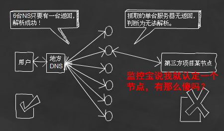 第三方监控只对一个节点监控？