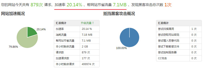 加速乐报表