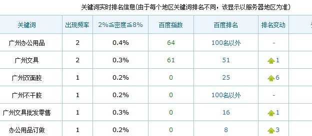 使用加速乐关键词排名有提升