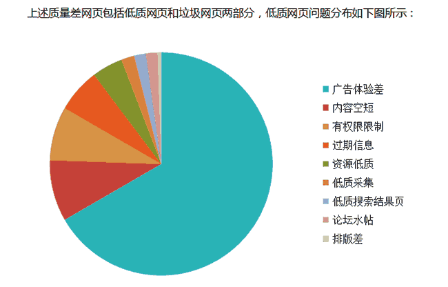 网页质量差很多原因是广告体验差