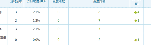在爱站查到网站关键词排名都在提升