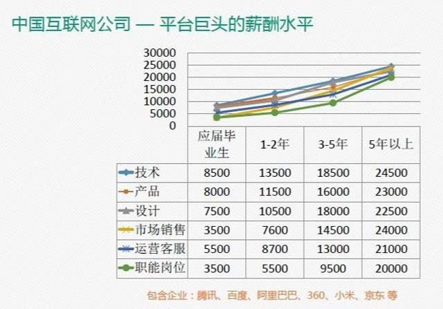 中国互联网公司工资表